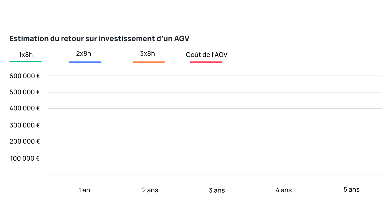 Tableau retour sur investissement AGV 