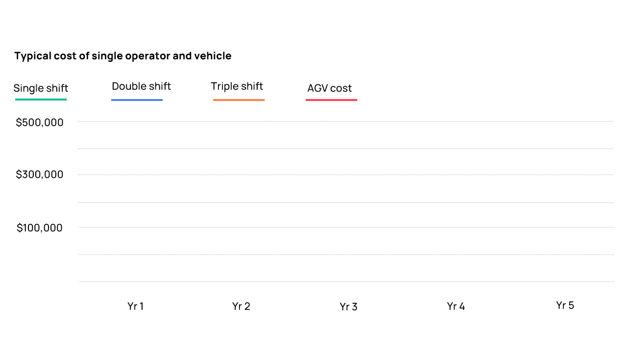 AGV ROI Chart