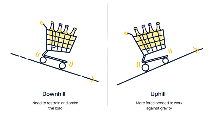 Moving wheeled loads on slopes