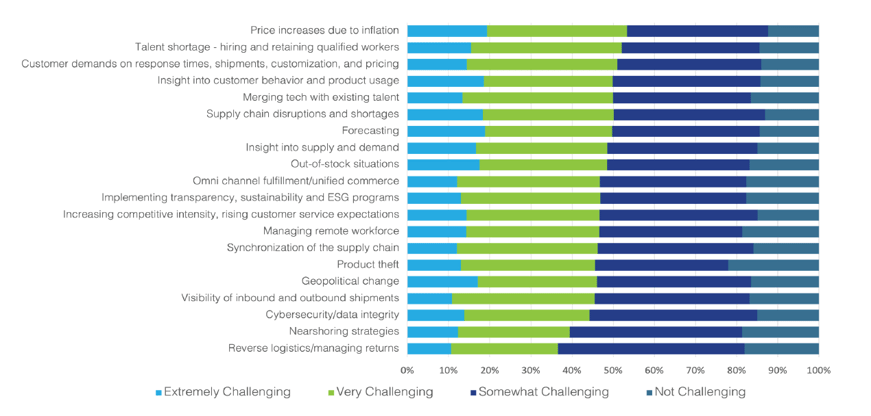 Challenges Supply Chain - MHI Report 2024 - Graph 3-1