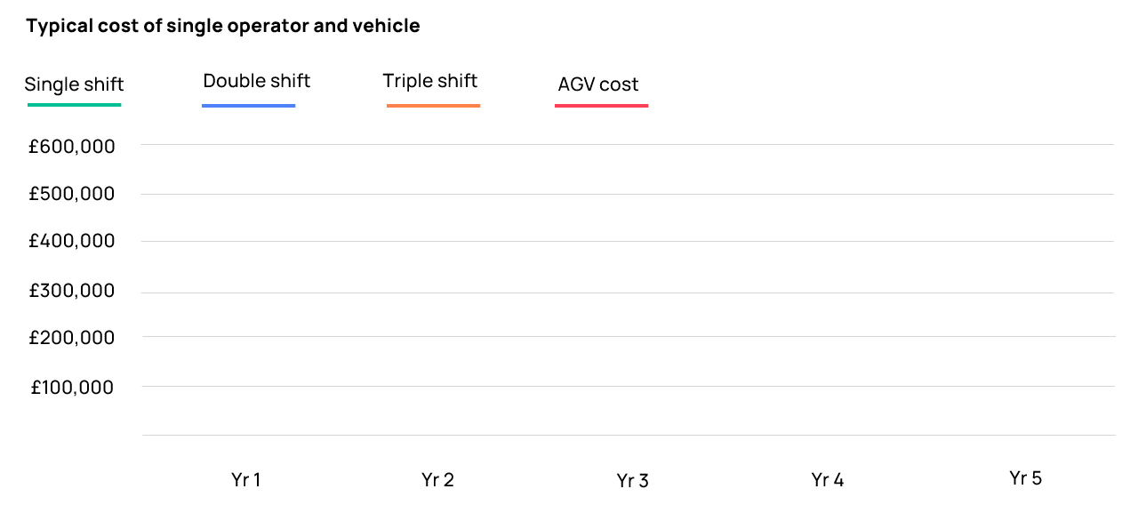 AGV ROI chart over 5 years