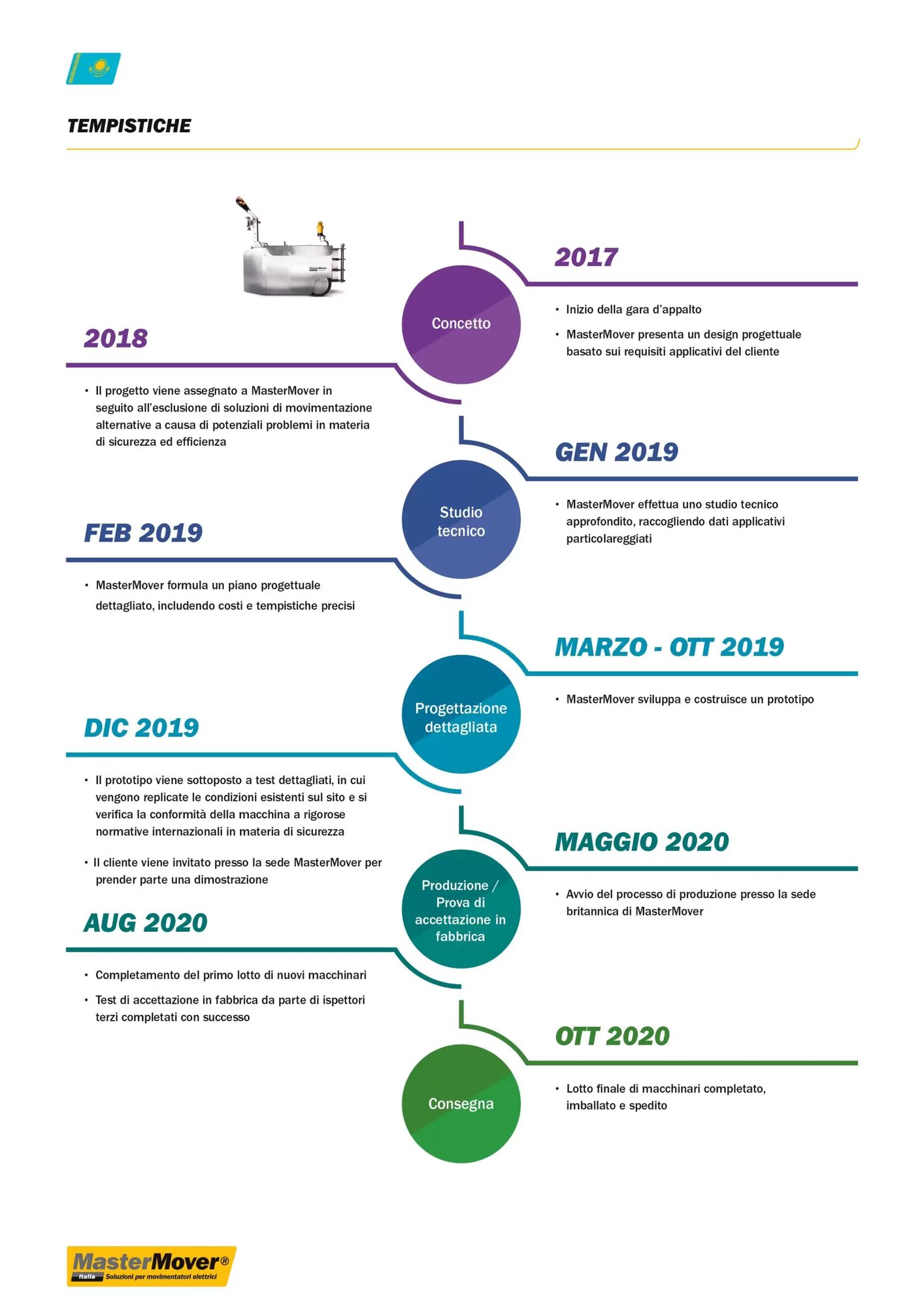 MM-Moving-Stories-ITA-Case-Study-Timeline-scaled.jpg