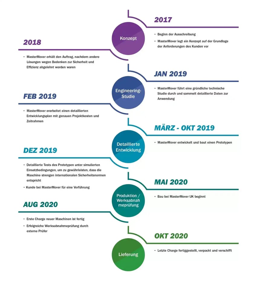 Fluor-Case-Study-Timeline-DE