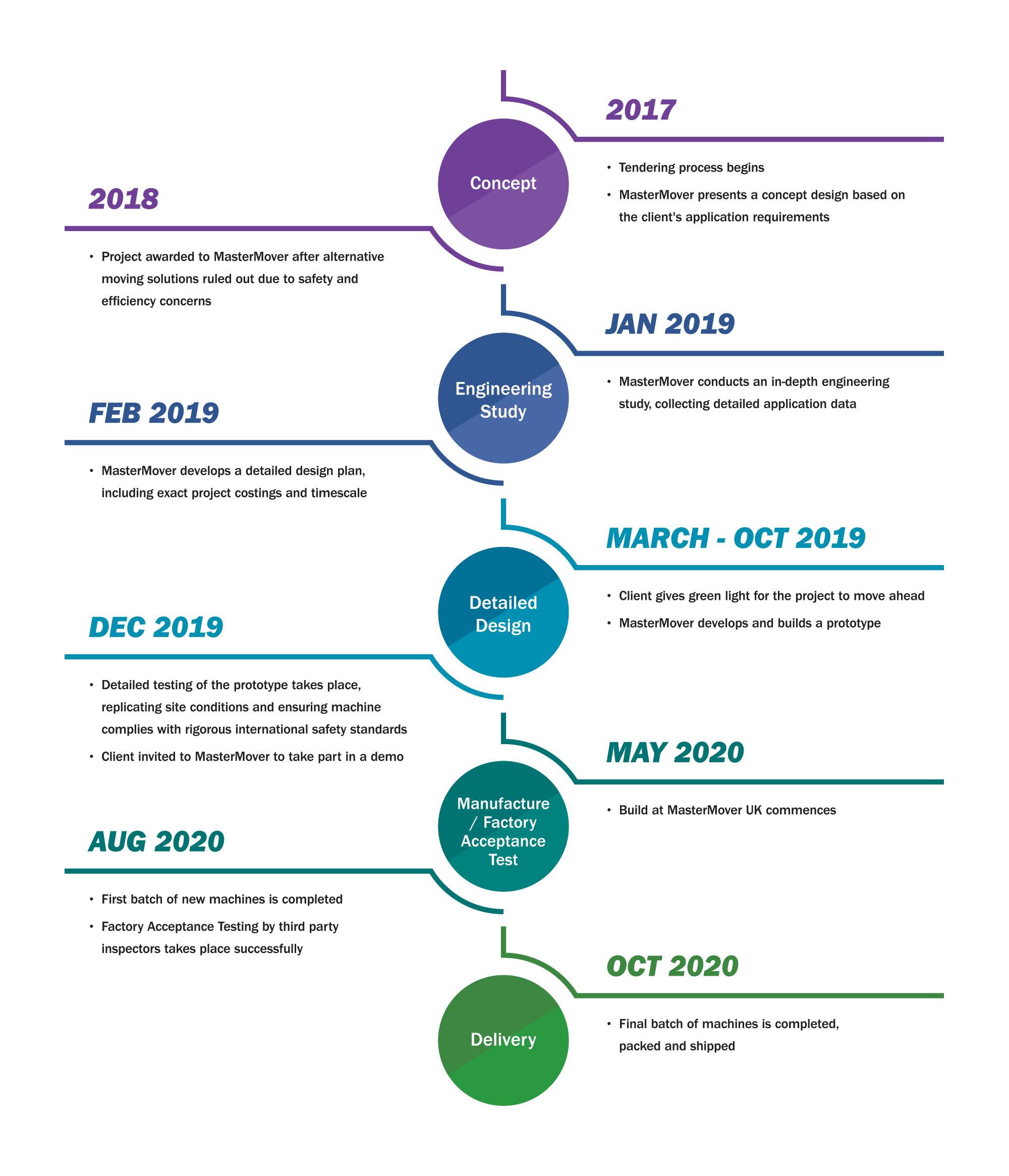 Fluor-Case-Study-Timeline