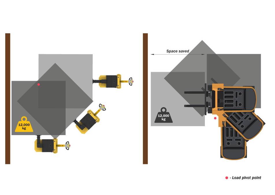 Electric tugger vs forklift truck turning radius