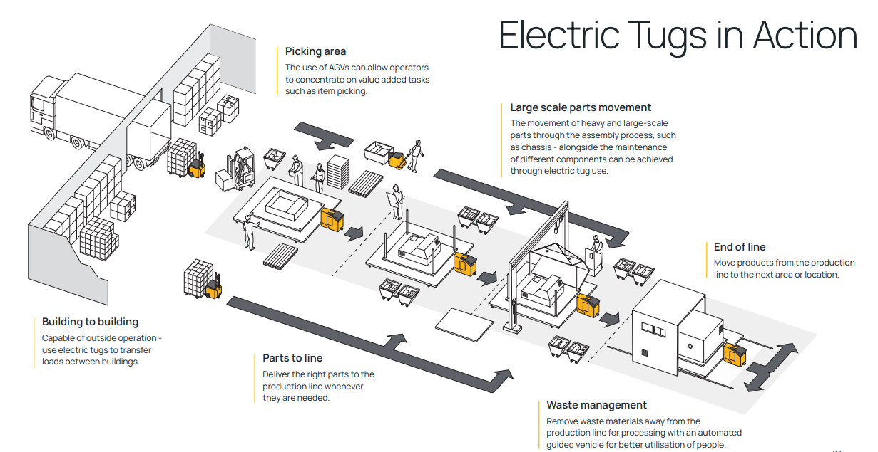 illustration showing production line powered by electric tugs